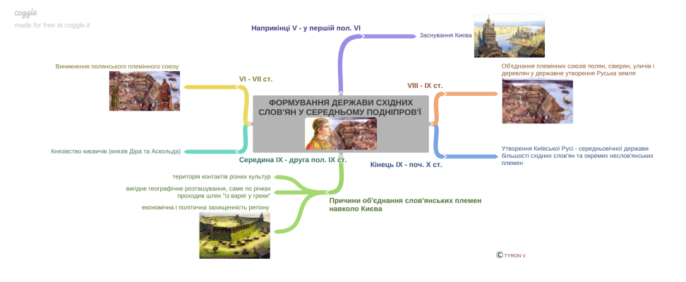 C:\Users\ооо\Desktop\інтелект-карта історія україни.png